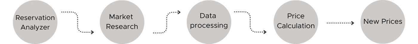 properties_graphic Revenue management flow