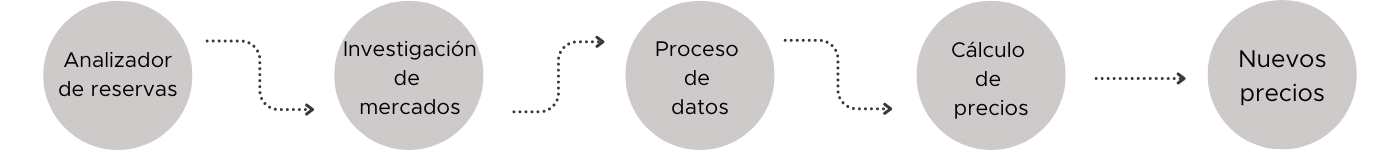 Revenue management flow